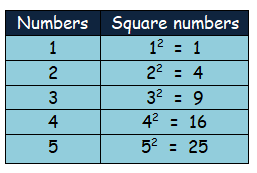 Problems On Squares And Square Roots