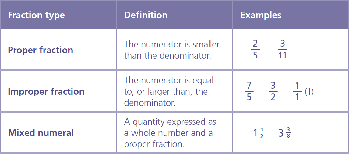 Improper Fraction Examples