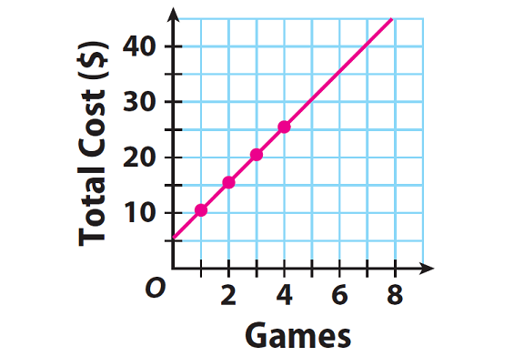 Graphing Proportional Relationships Worksheet