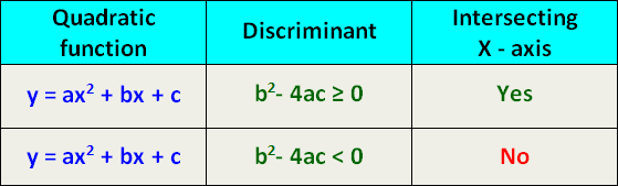 quadratic inequalities