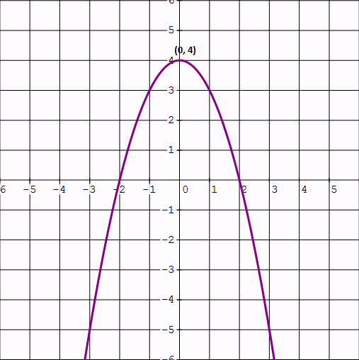 Solving Quadratic Inequalities Graphically