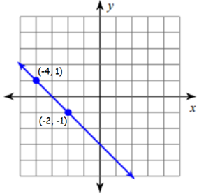 Practice Questions in Slope and Equation of Lines