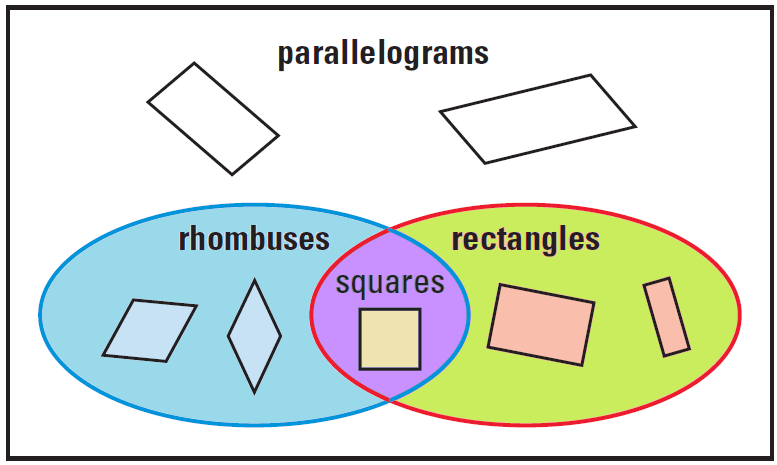 Rhombuses Rectangles And Squares Worksheet