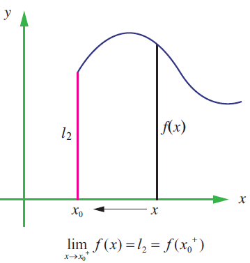 How to Find Limits by Looking at a Graph