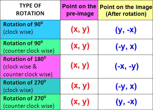 translation rule geometry x 10 y 3