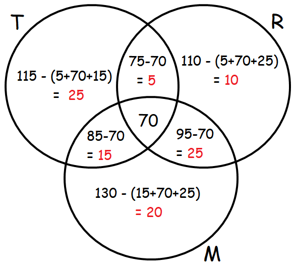 how to solve venn diagram word problems with 2 circles