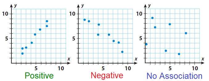 Scatter Plots And Association