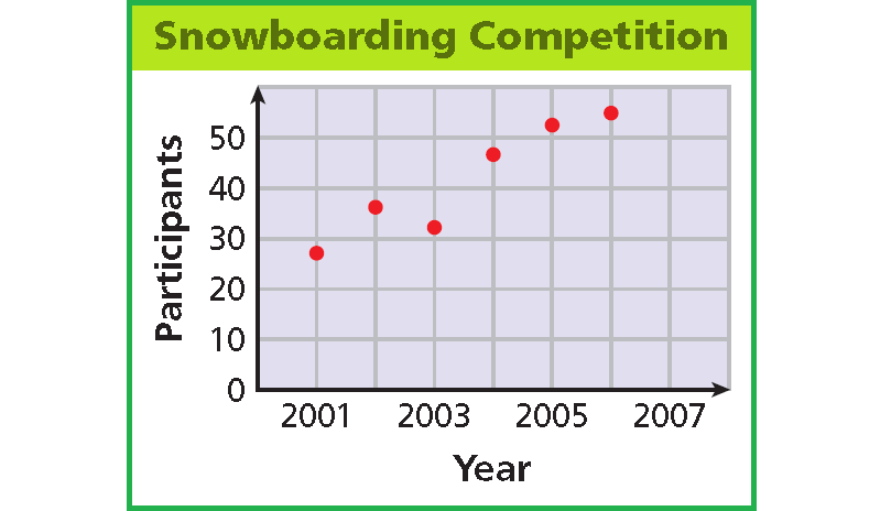 Scatter Plots And Trend Lines Worksheet