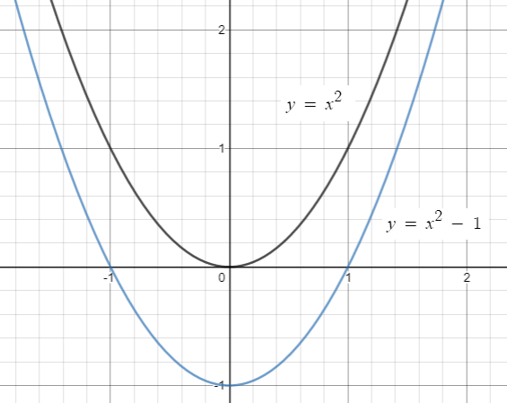 Shifting Graph Up And Down Examples