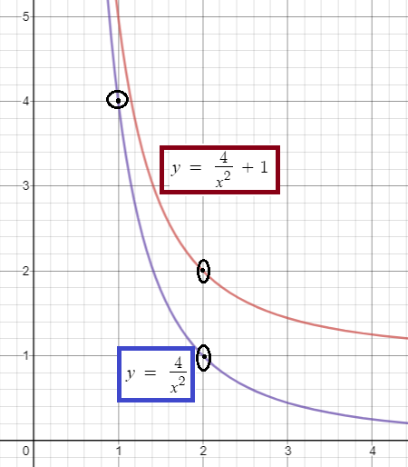 Shifting Graph Up And Down Examples