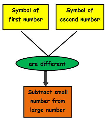 Adding Integers With Different Signs