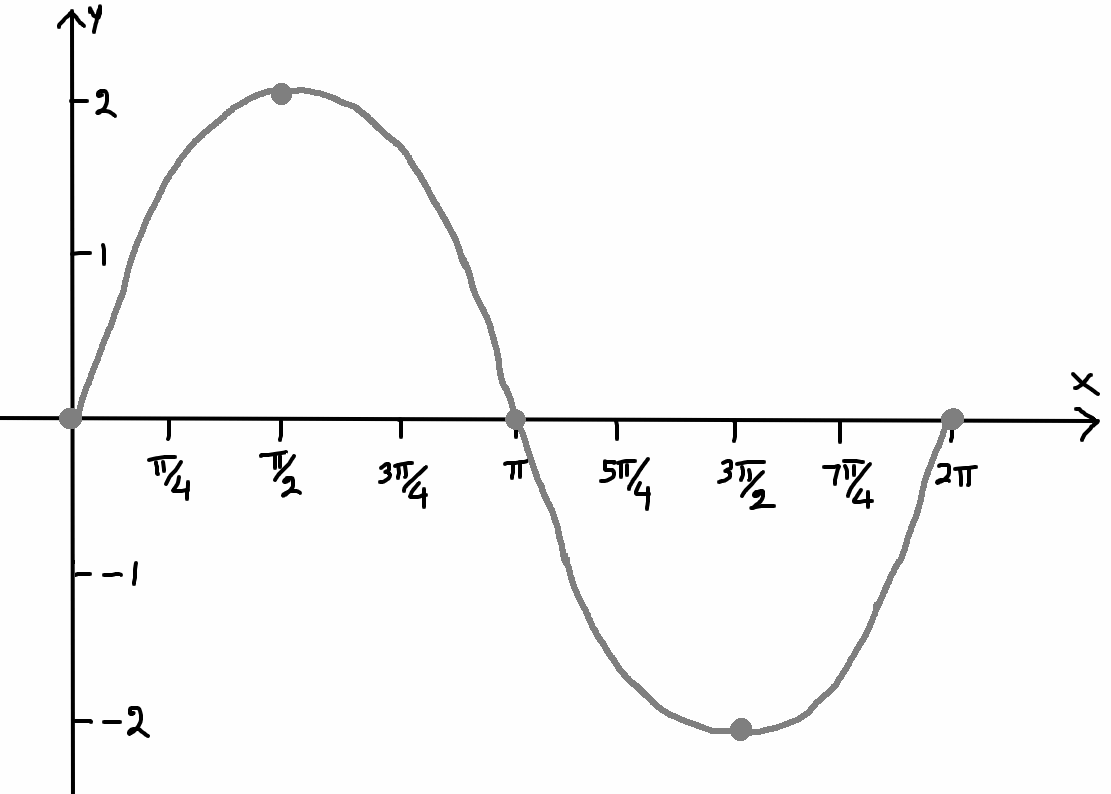 sinusoidalfunction4.png