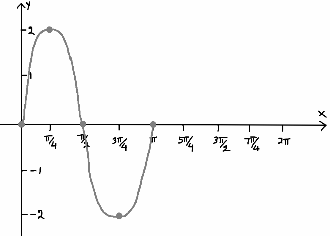 sinusoidalfunction5.png