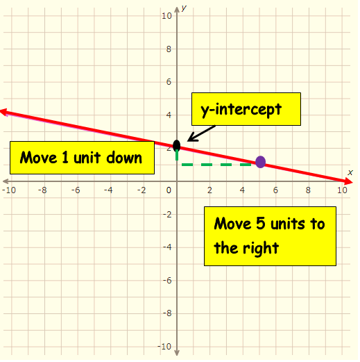 Slope and Graphing Review