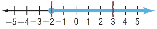 Solving Compound Inequalities