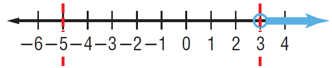 Solving Compound Inequalities