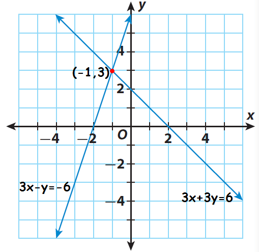 Solving Linear Systems by Adding or Subtracting