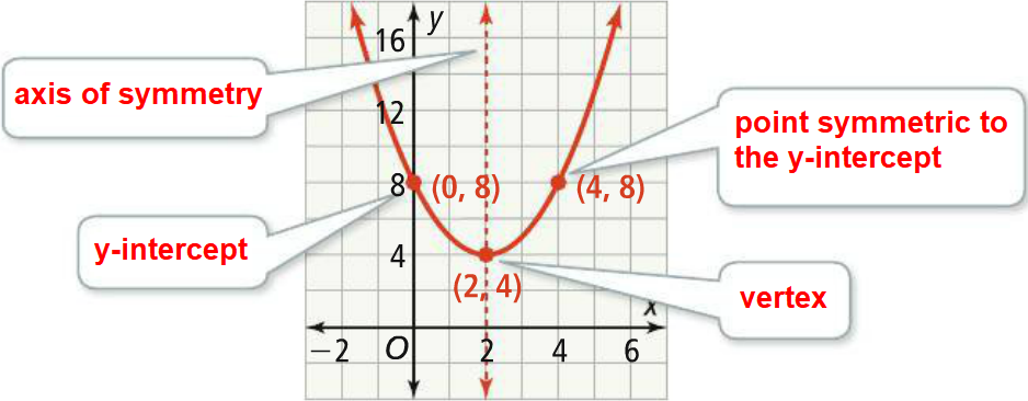 Standard Form Of A Quadratic Function