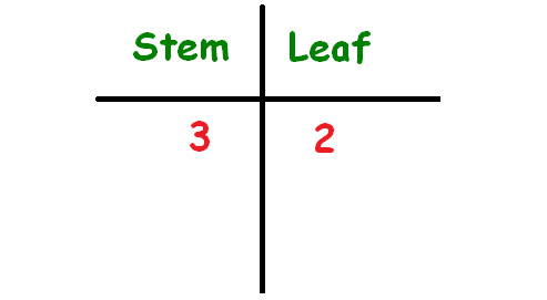 stem and leaf plot generator