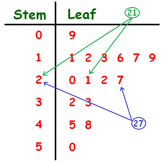 stem-and-leaf-plot