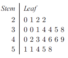 Stem and Leaf Plots