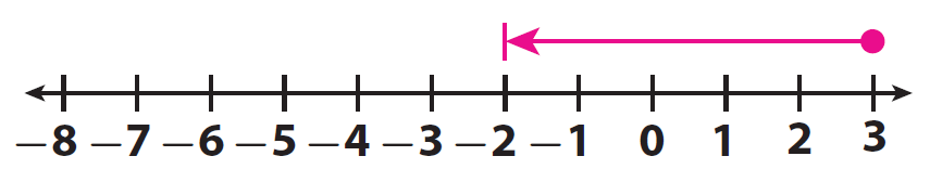 Subtracting Positive Rational Numbers