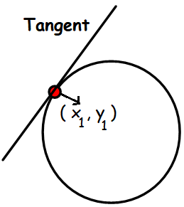 Find the equation of the tangent to the circle at the point