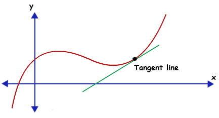 Equation of Tangent