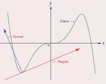 Equation of Tangent Which is Parallel or Perpendicular to the Line