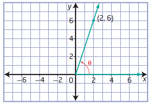 Sketch An Angle In Standard Position If Terminal Arm Passes