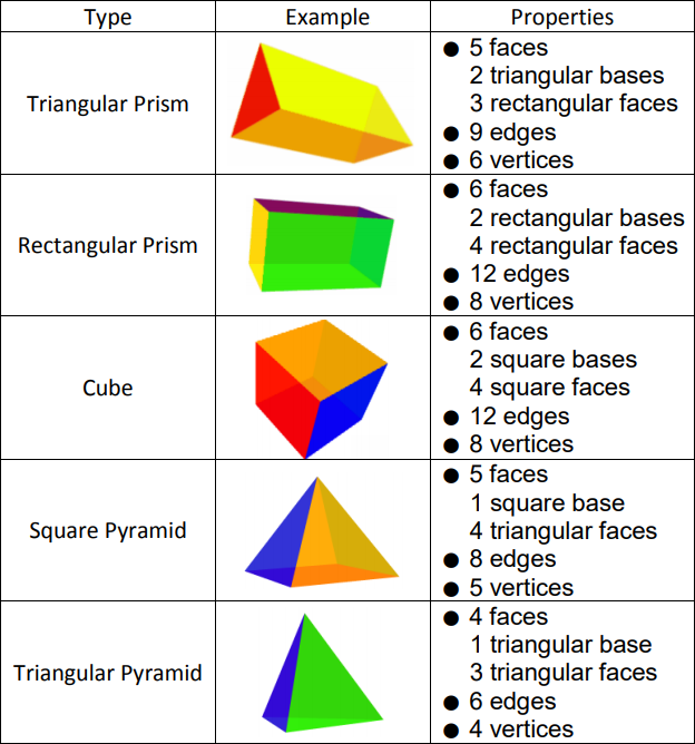 2 dimensional and 3 dimensional shapes