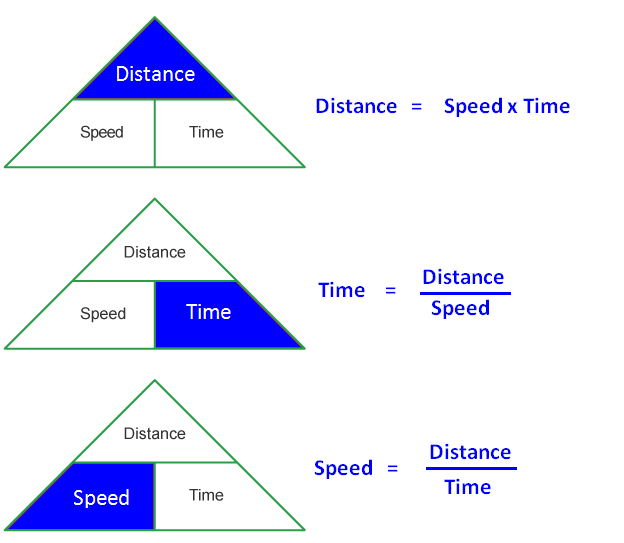 Time Speed and Distance Problems