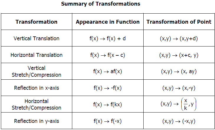 Exploring Transformations Of Parent Functions