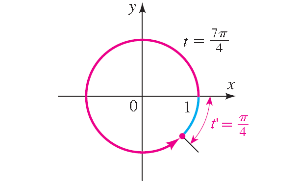 reference-number-on-the-unit-circle