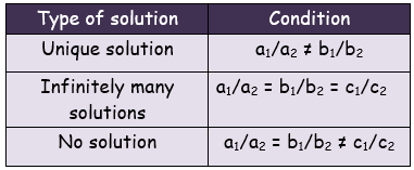 Linear Equations With Unknown Coefficients