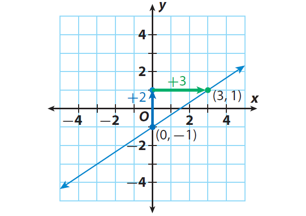 slope intercept form graph