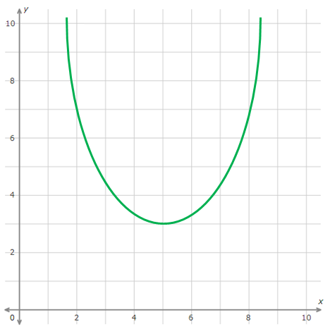 Finding Function Values From A Graph Worksheet