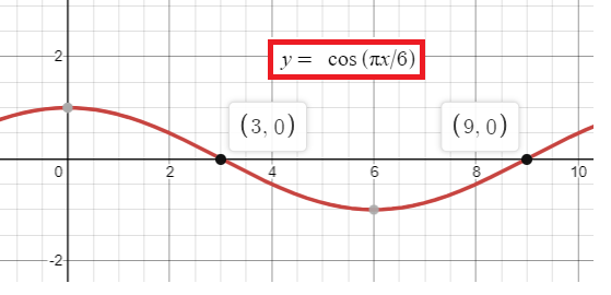 Velocity and Acceleration Problems for AP Calculus