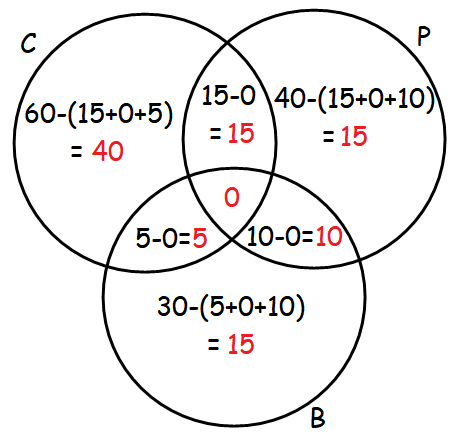 problem solving involving sets using venn diagram