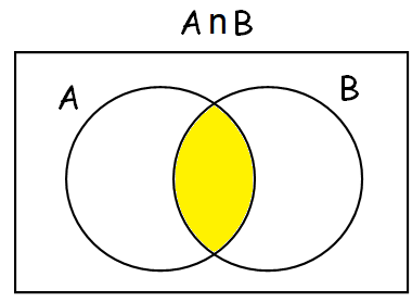 Drawing Venn Diagram for the Given Statement