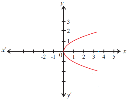 How to Identify Function From Graph