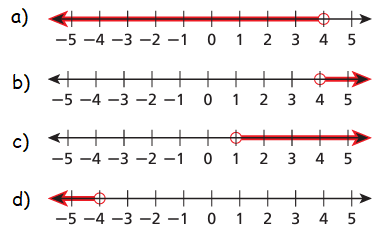 Write Inequalities from Graphs