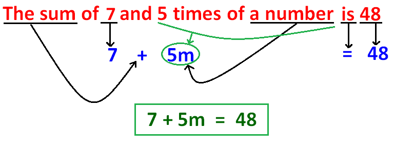 Translating Word Problems Into Equations