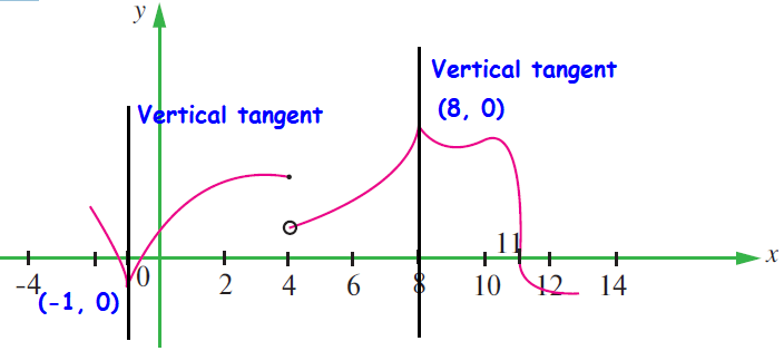 When Are Graphs Not Differentiable