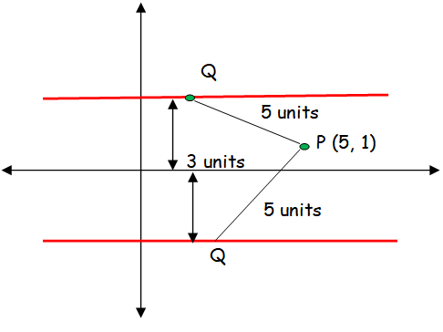 How to Find Equation of Locus of a Point With the Given Distance