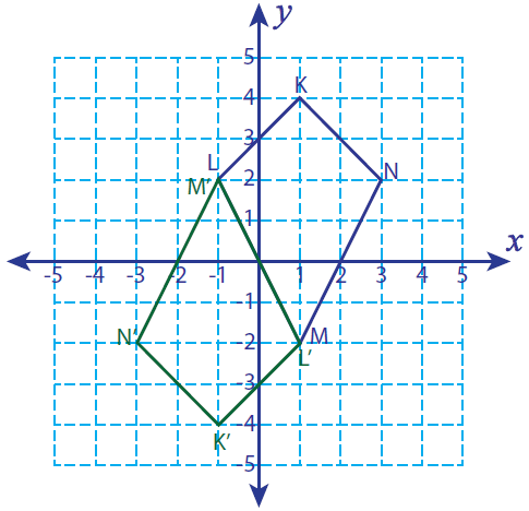 180 Degree Rotation about the Origin