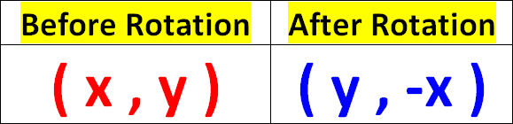 90 Degree Clockwise Rotation About The Origin