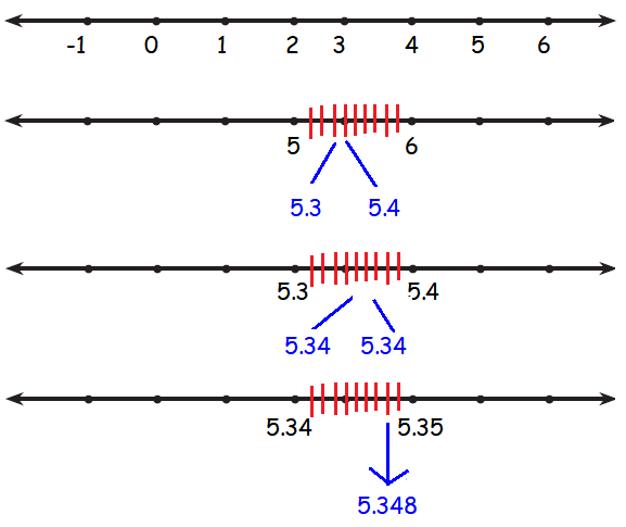 How To Locate Repeating And Non Repeating Decimals In Number Line 4040