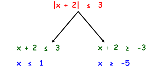 ninth-grade-lesson-solution-sets-to-equations-inequalities