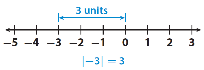 absolute-value-of-integers